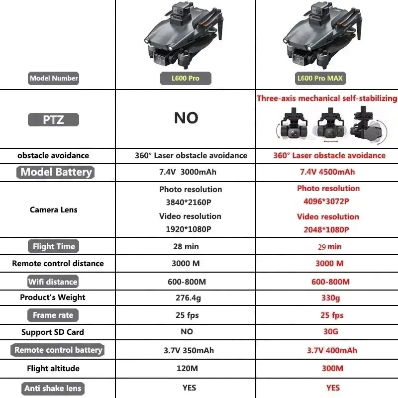 L600 PRO MAX GPS Drone Profess - đánh giá và giá Drone Battery Box